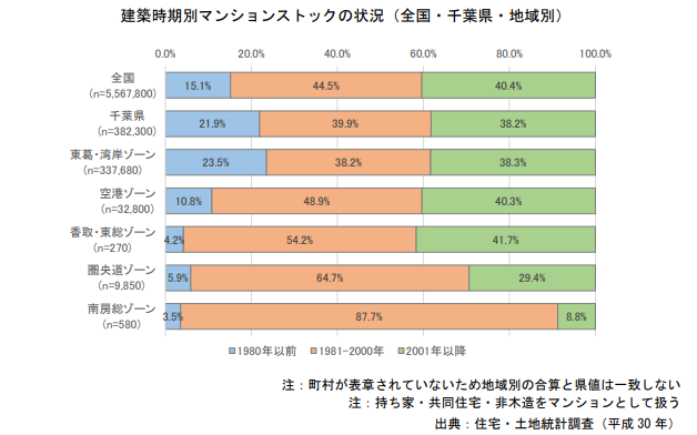 建築時期別マンションストックの状況（全国・千葉県・地域別）