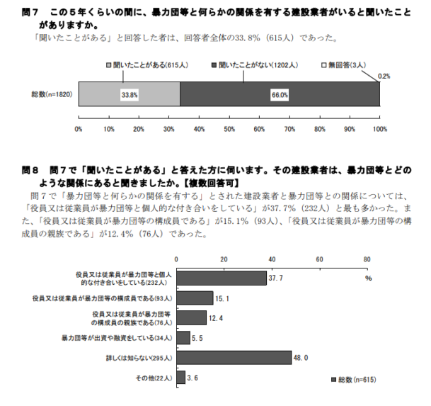 建設業における不当要求等に関する実態調査-警察庁組織犯罪対策部 平成１９年３月