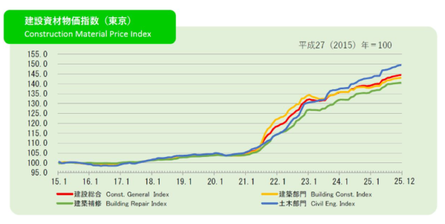 建設資材物価指数(東京)2025年12月まで
