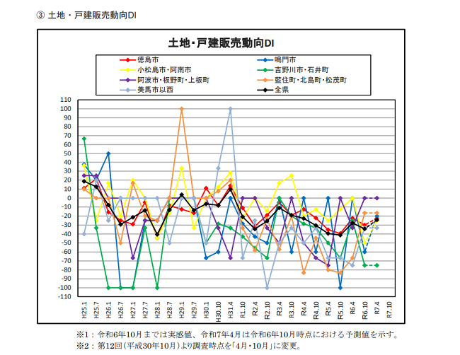 徳島県 不動産市況DIレポート 令和6年12月