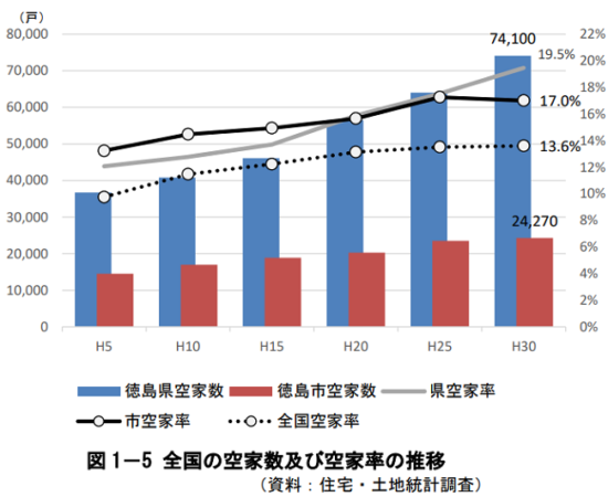 徳島県の空き家率の推移