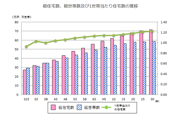 愛媛県の空き家率の推移