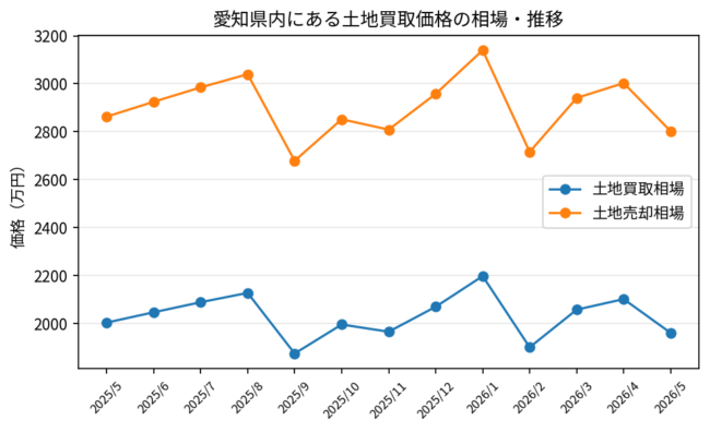 愛知県_土地買取価格相場推移_2025年5月-2026年5月