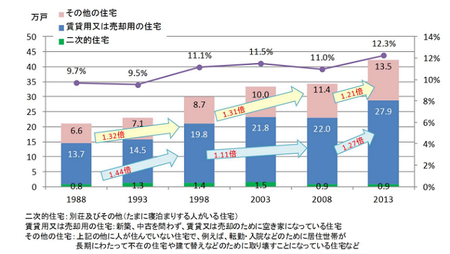 愛知県の空き家率の推移