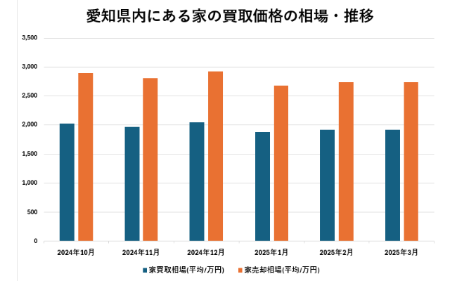愛知県内にある家の買取価格の相場・推移【グラフ】