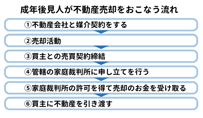 成年後見人が不動産売却をおこなう流れ【図解】
