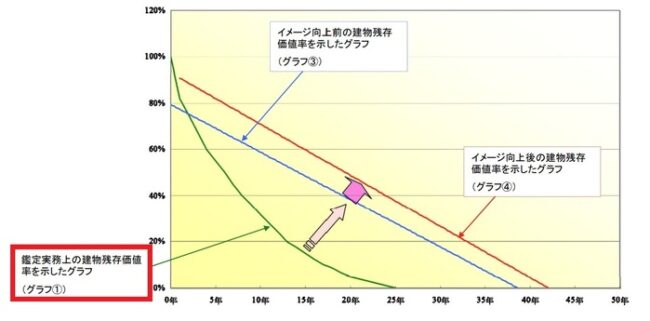 戸建住宅売買におけるイメージと建物価格との関係【国土交通省「中古住宅の取引価格等について」】