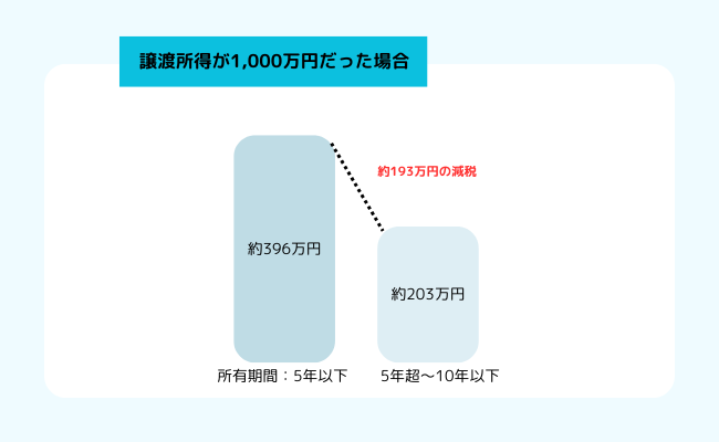 所有期間が5年を超えてから売却する場合の譲渡所得税【図解】