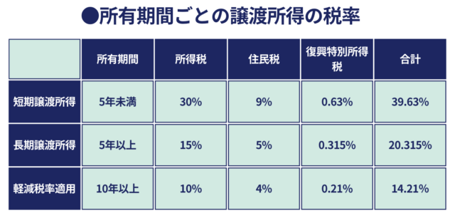 所有期間ごとの譲渡所得の税率【軽減税率特例適用時を含む】