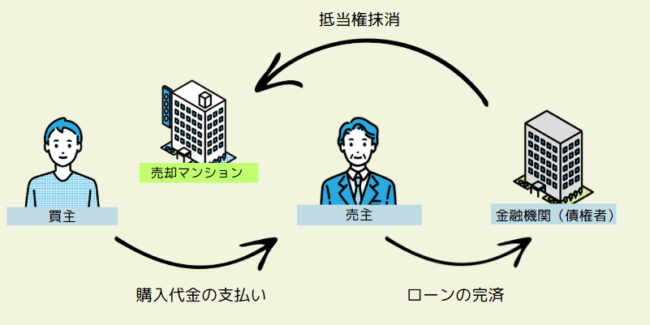 抵当権抹消の仕組み