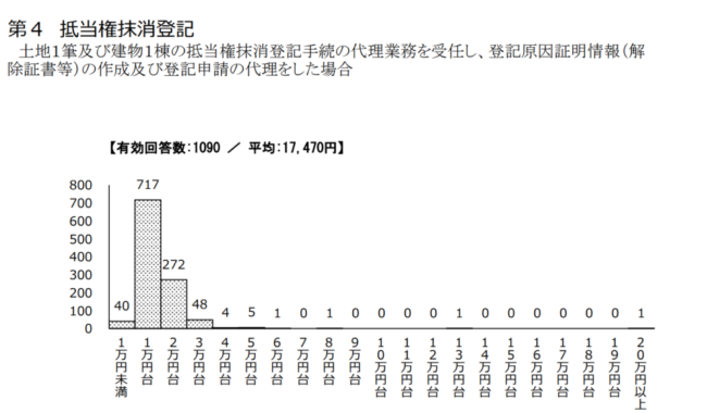 日本司法書士連合会の「報酬アンケート結果（2024年（令和6年）3月実施）」ー抵当権抹消登記