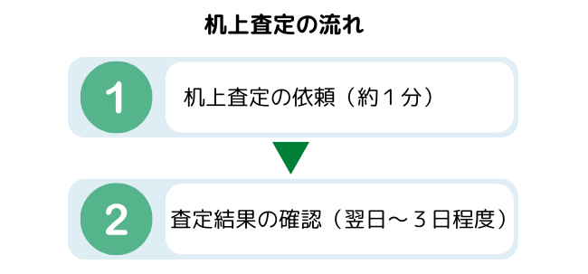 机上査定の流れ