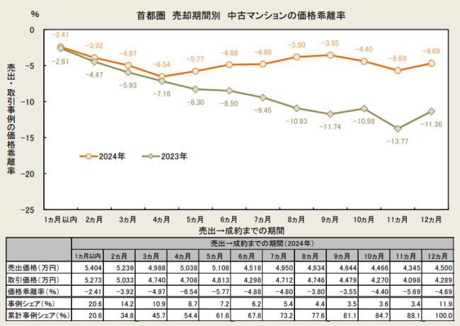 東京カンテイ プレスリリース 「中古マンションの価格乖離率＆売却期間（首都圏） 」2024年7月31日