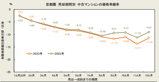 東京カンテイ-プレスリリース-「中古マンションの価格乖離率＆売却期間（首都圏）-」2024年7月31日
