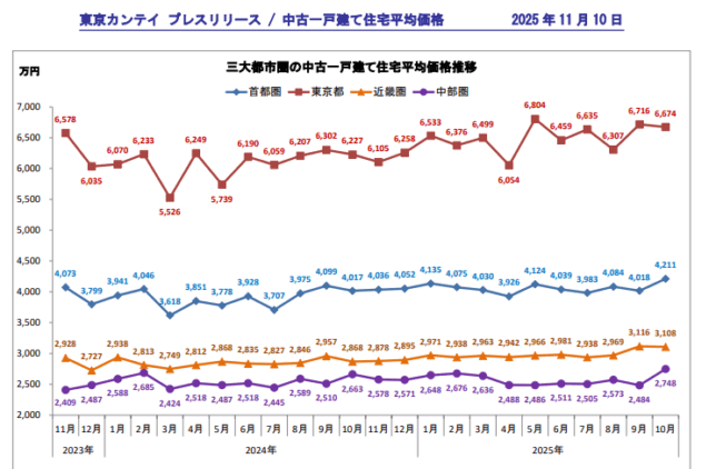 東京カンテイ プレスリリース 中古一戸建て住宅平均価格(三大都市圏の中古一戸建て住宅平均価格推移)2025年11月10日