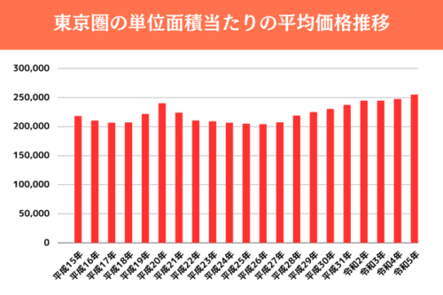 東京圏の単位面積当たりの平均価格推移(国土交通省 令和５年地価公示関係データ)