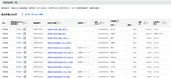 東京都 地価公示 地価調査結果【不動産情報ライブラリ】