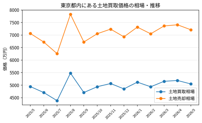 東京都_土地買取価格相場推移_2025年5月-2026年5月