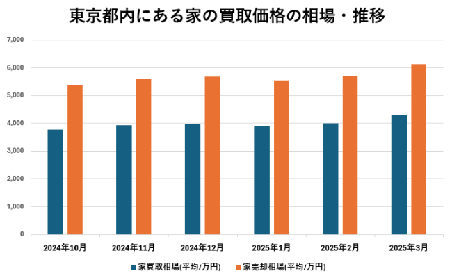 東京都内にある家の買取価格の相場・推移【グラフ】