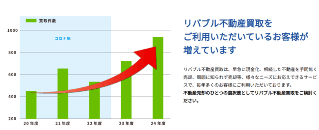 東急リバブルの不動産買取の件数推移(東急リバブル HP)