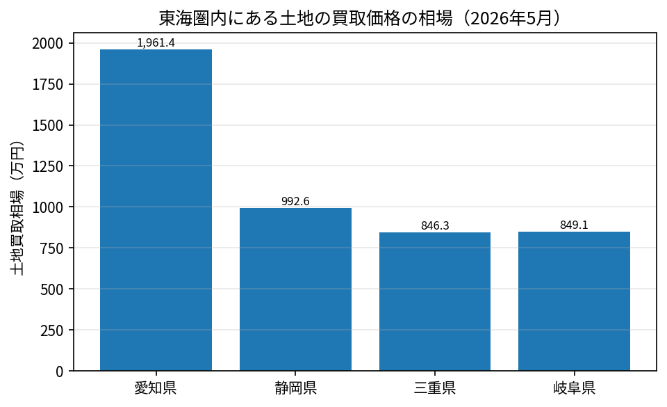 東海圏_土地買取価格相場_2026年5月