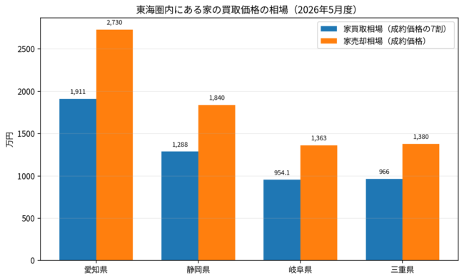 東海圏_家の買取価格相場_2026年5月