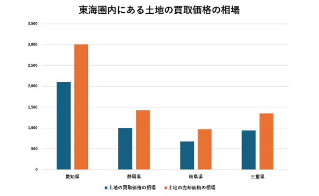 東海圏内にある土地の買取価格の相場【グラフ】