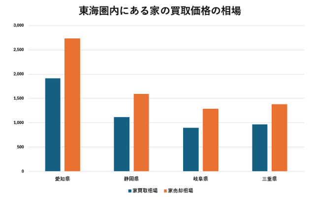 東海圏内にある家の買取価格の相場【グラフ】
