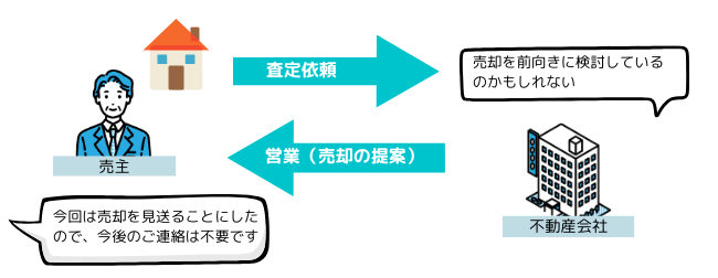 査定だけのつもりが不動産売却を促される可能性がある