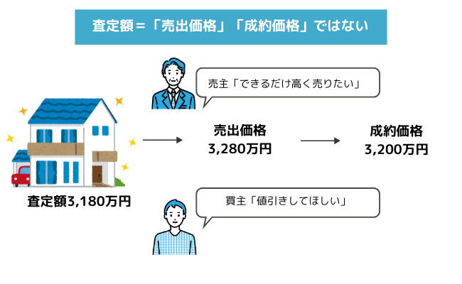 査定額＝売出価格・成約価格ではない