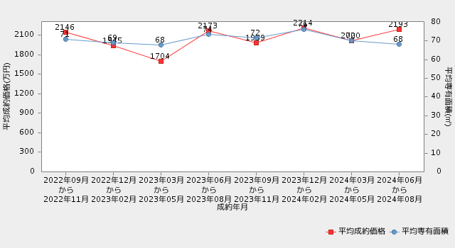 栃木県のマンション直近2年間の平均成約価格・平均専有面積の推移