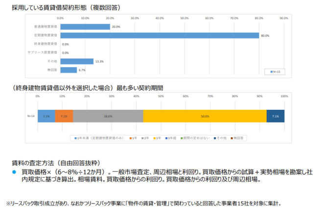 株式会社 価値総合研究所「リースバックの現状について」最も多い契約期間