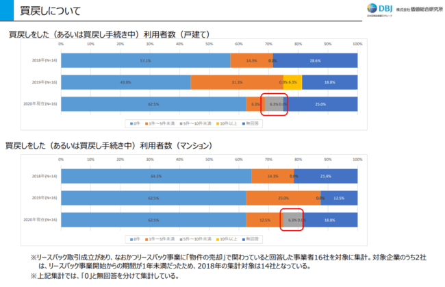 株式会社 価値総合研究所「リースバックの現状について」買い戻しを希望する割合