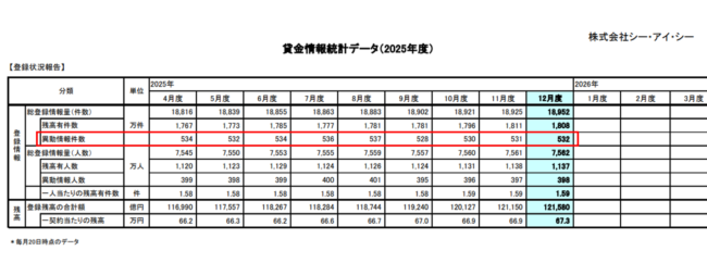 株式会社シー・アイ・シー「貸金情報統計データ(2025年度)」