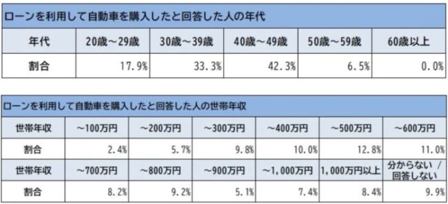 株式会社ネクステージ「自動車購入とローンに関する調査」