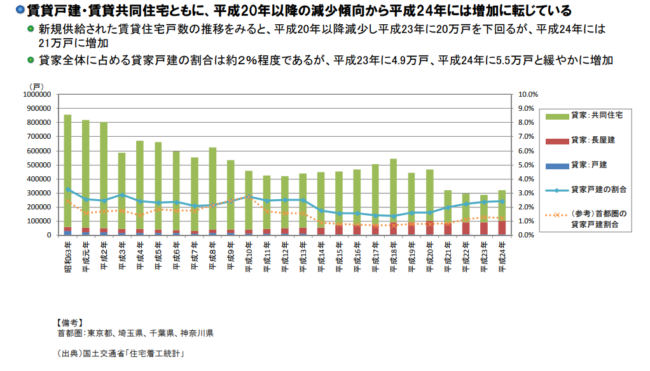 株式会社価値総合研究所「賃貸住宅市場の実態について」