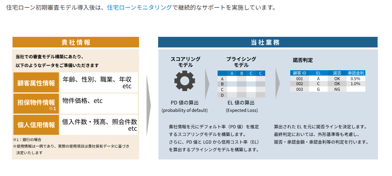 株式会社金融エンジニアリング・グループ「住宅ローン初期審査モデル」
