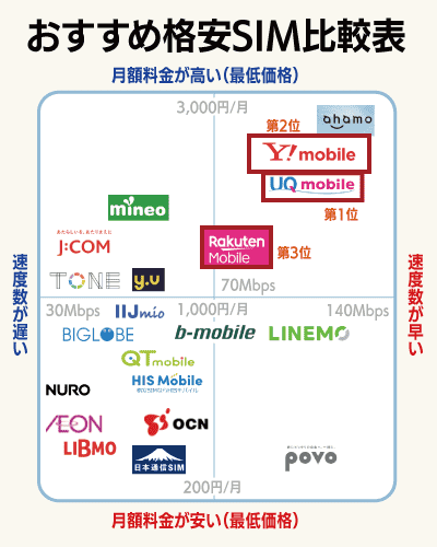 格安SIMおすすめカオスマップ
