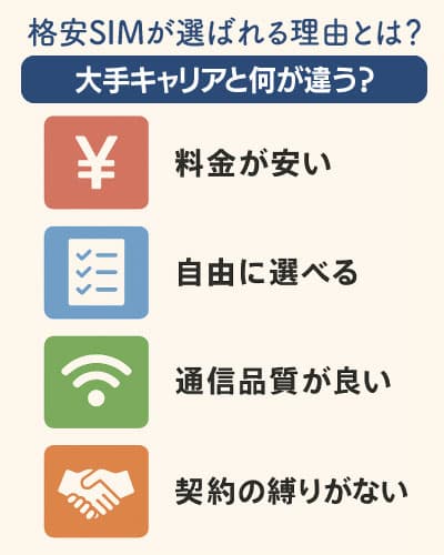 格安SIMが選ばれる理由
