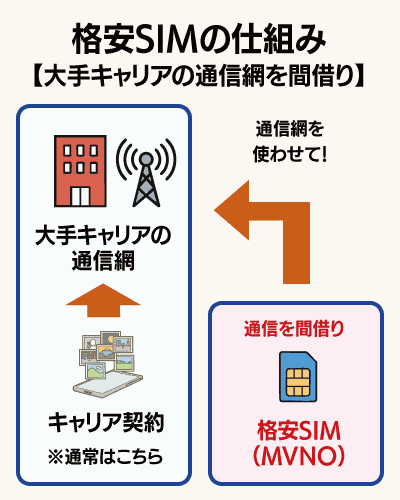 格安SIMの仕組み