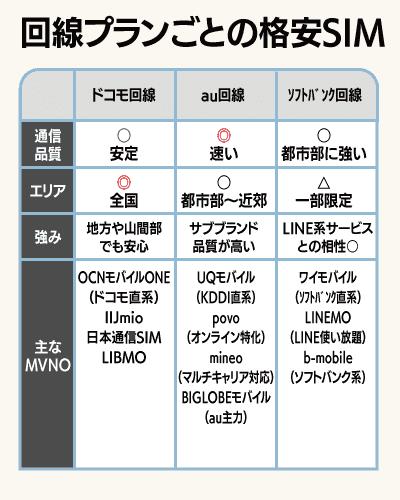格安SIMの回線ごとの違いや特徴