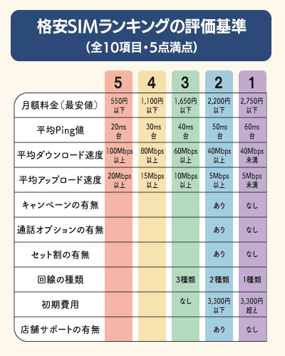 格安SIMランキングの評価基準
