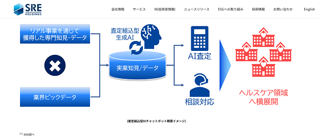 業界初、不動産査定が可能な領域特化型生成AIチャットボットを開発【SREホールディングス株式会社 HP】