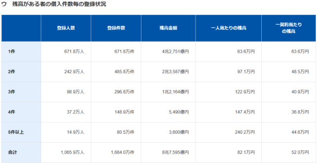 残高がある者の借入件数毎の登録状況(株式会社 日本信用情報機構 HP）