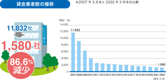 法制度厳格化による貸金業者の減少