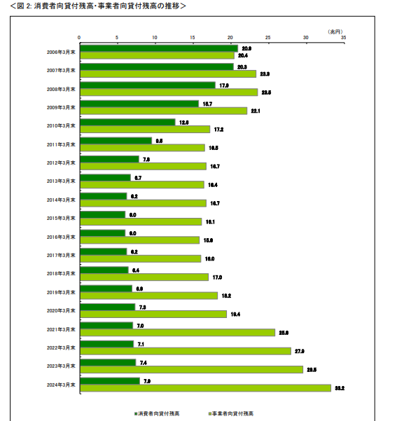消費者向貸付残高・事業者向貸付残高の推移(日本貸金業協会 2024 年度 貸金業者の経営実態等に関する調査報告書の公表について )