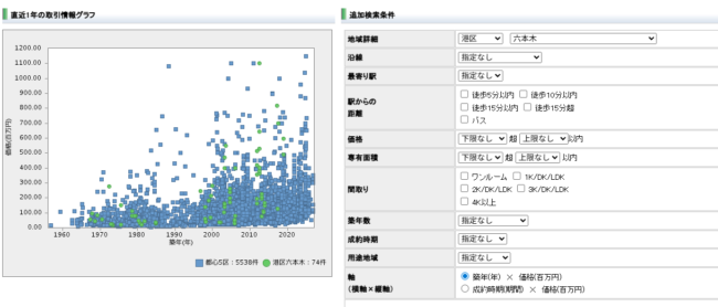 港区六本木の成約事例【レインズ・マーケット・インフォメーション】