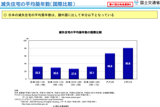 滅失住宅の平均築年数の国際比較(国土交通省「我が国の住生活をめぐる状況等について」)