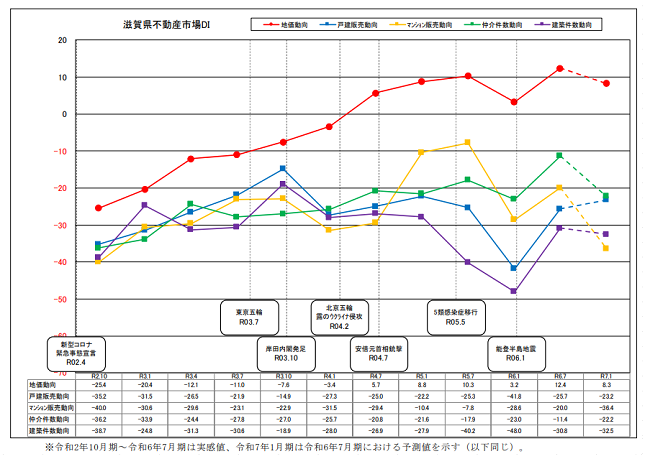 滋賀県 不動産市況DI調査