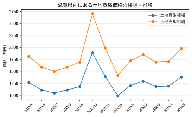 滋賀県_土地買取価格相場推移_2025年5月-2026年5月